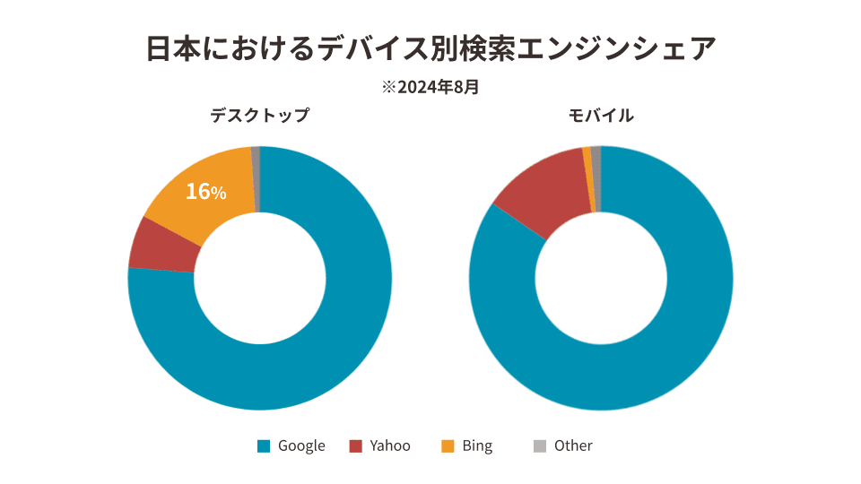 Bingのシェア