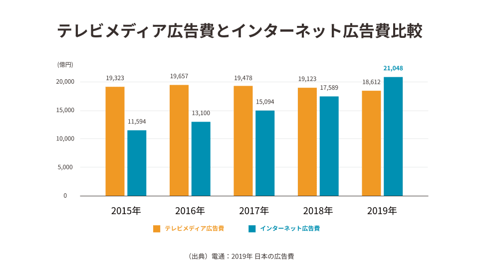 日本の広告費2019