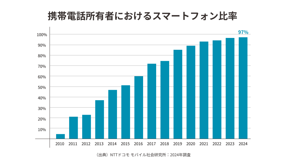 スマートフォン普及率の増加