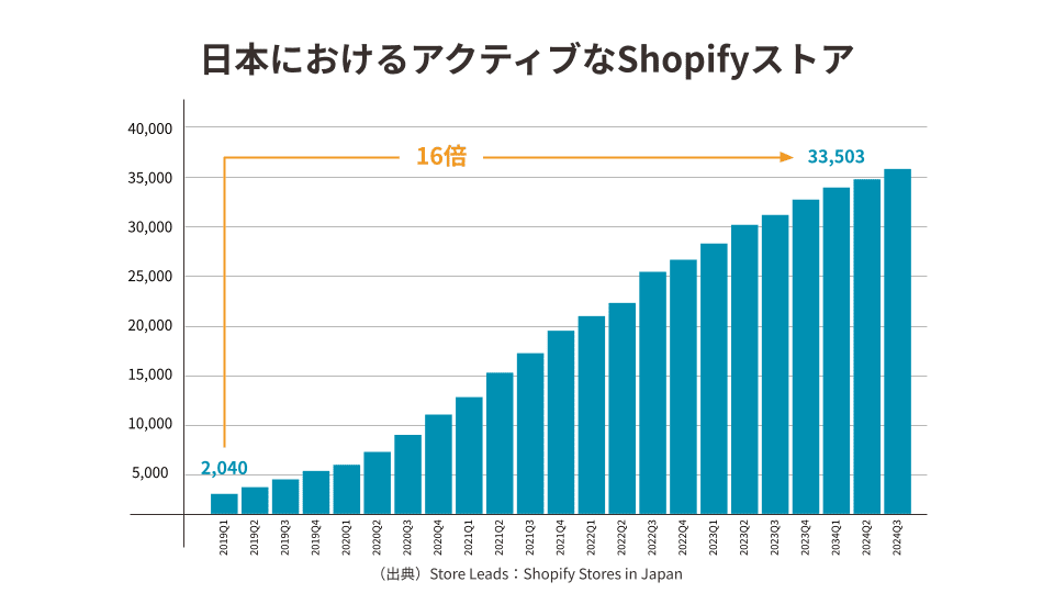 ECサイトの拡大