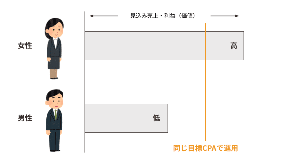 同一の価値で運用