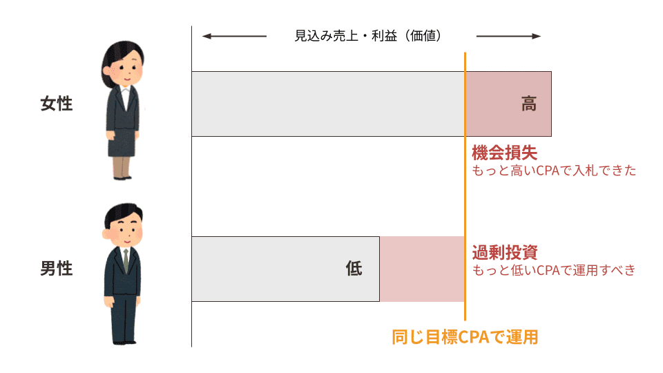 過大投資・過少投資