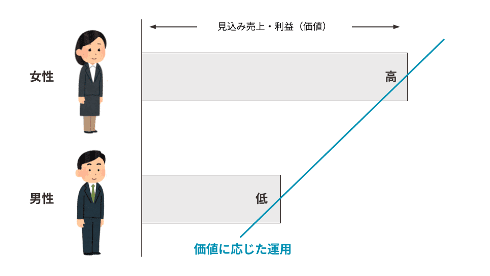 価値に応じた入札