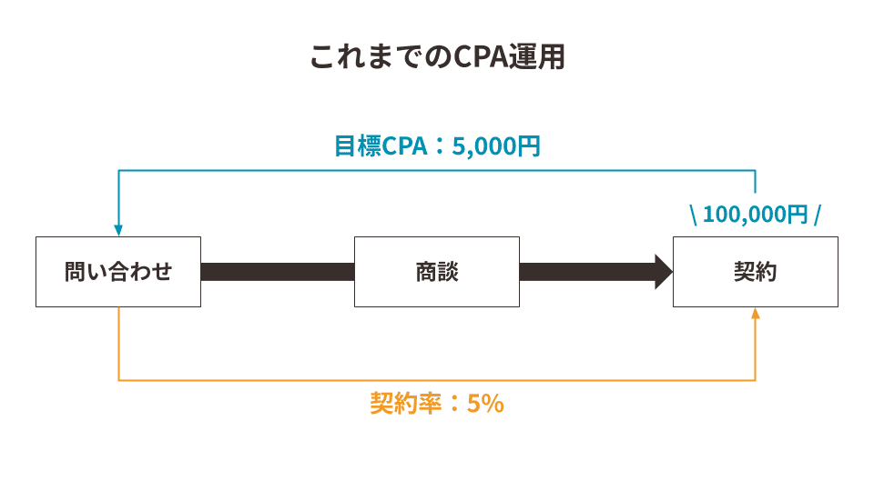 これまでのCPAの算出方法