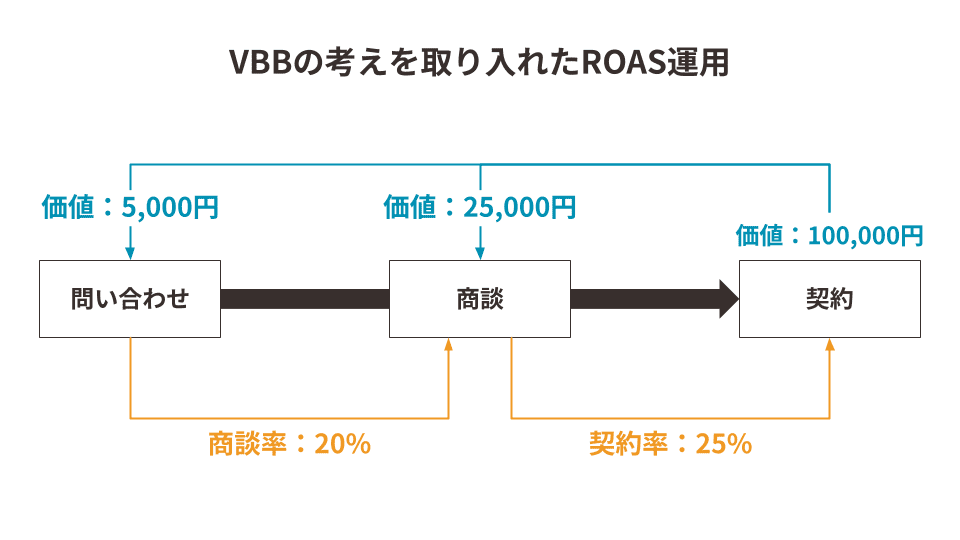 プロセスの地点に応じた価値算出